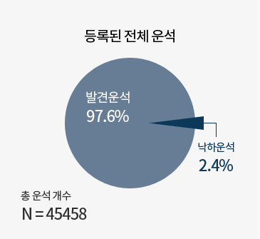 등록된 전체 운석 : 발견운석 97.6%, 낙하운선2.4%, 총 운석개수 N=45458