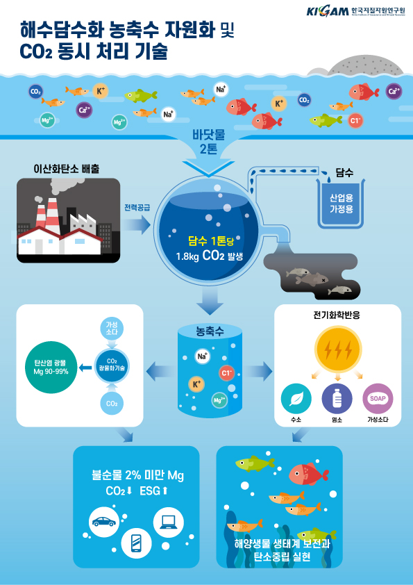 해수담수화 농축수 자원화 및 CO₂ 동시 처리 기술

바닷물 2톤
담수 1톤당 1.8kg CO₂ 발생
이산화탄소 배출
전력공급
담수
산업용
가정용
농축수
Na⁺
K⁺
Cl⁻
Mg²⁺
전기화학반응
수소
명소
가성소다
SOAP
탄산염 광물 Mg 90~99%
CO₂ 환원기술
불순물 2% 미만 Mg
CO₂↓ ESG↑
해양생물 생태계 보전과 탄소중립 실현
KIGAM 한국지질자원연구원