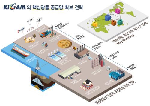 기술패권시대, KIGAM 주도하는 핵심광물 공급망 확보