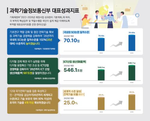 과학기술정보통신부 대표성과지표