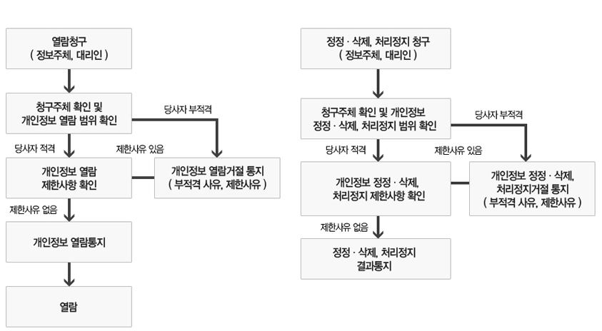 절차