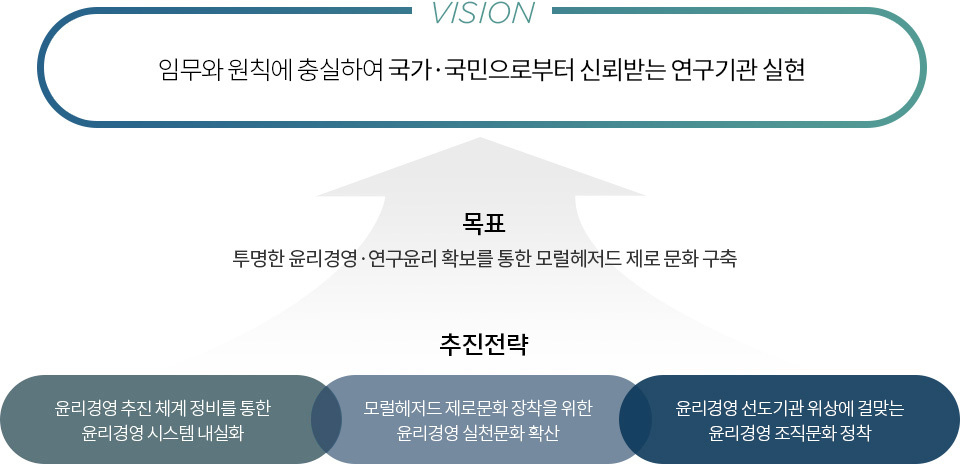 vision - 임무와 원칙에 충실하여 국가·국민으로부터 신뢰받는 연구기관 실현, 목표 - 투명한 윤리경영·연구윤리 확보를 통한 모럴헤저드 제로 문화 구축, 추진전략 - 윤리경영 추진 체계 정비를 통한 윤리경영 시스템 내실화 / 모럴헤저드 제로문화 장착을 위한 윤리경영 실천문화 확산 / 윤리경영 선도기관 위상에 걸맞는 윤리경영 조직문화 정착