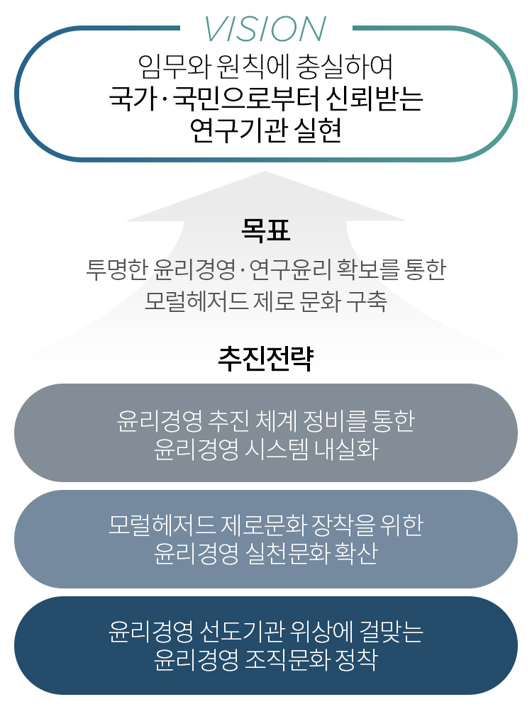 vision - 임무와 원칙에 충실하여 국가·국민으로부터 신뢰받는 연구기관 실현, 목표 - 투명한 윤리경영·연구윤리 확보를 통한 모럴헤저드 제로 문화 구축, 추진전략 - 윤리경영 추진 체계 정비를 통한 윤리경영 시스템 내실화 / 모럴헤저드 제로문화 장착을 위한 윤리경영 실천문화 확산 / 윤리경영 선도기관 위상에 걸맞는 윤리경영 조직문화 정착