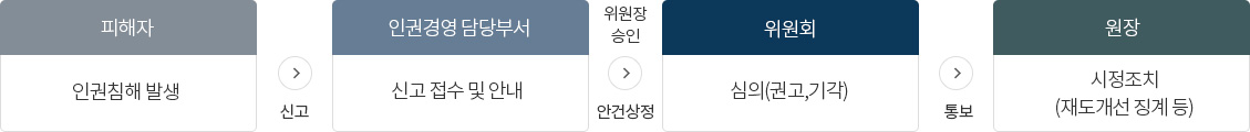 1. 피해자 인권침해 발생 2. 신고 3. 인권경영담당부서 : 신고 접수 및 안내 4. 위원장 승인 및 안건상정 5. 위원회 : 심의(권고,기각) 6. 통보 7.원장 : 시정조치(재도개선 징계 등)