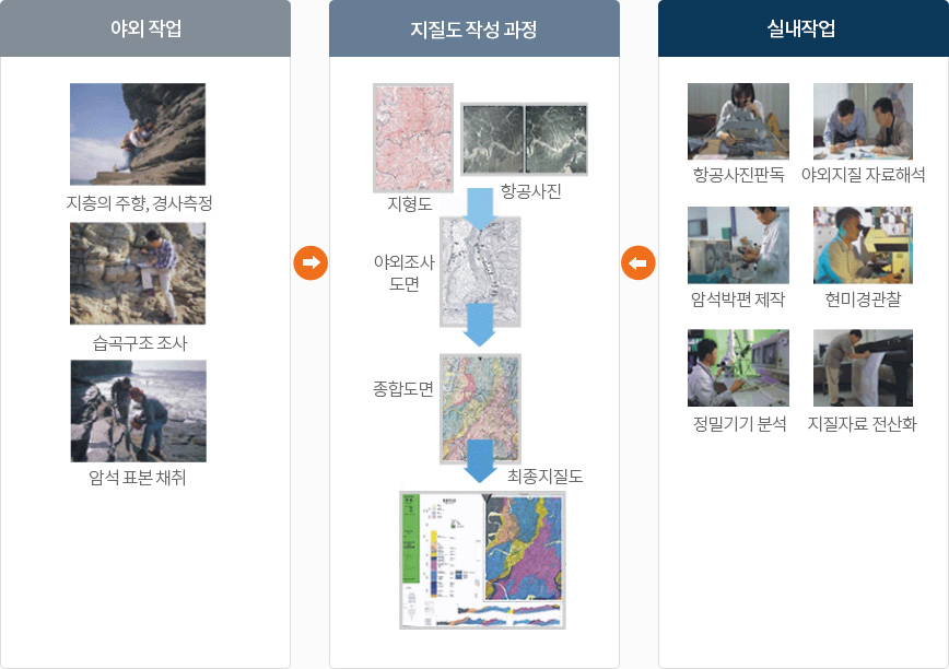 야외작업:- 지층의 주향, 경사측정 - 습곡구조 조사 - 암석 표본 채취, 지질도 작성 과정:지형도 항공사진 - 야외조사 도면
- 종합도면 - 최종지질도, 실내작업:- 항공사진판독 - 야외지질 자료해석 - 암석박편 제작 - 현미경관찰 - 정밀기기 분석 - 지질자료 전산화
