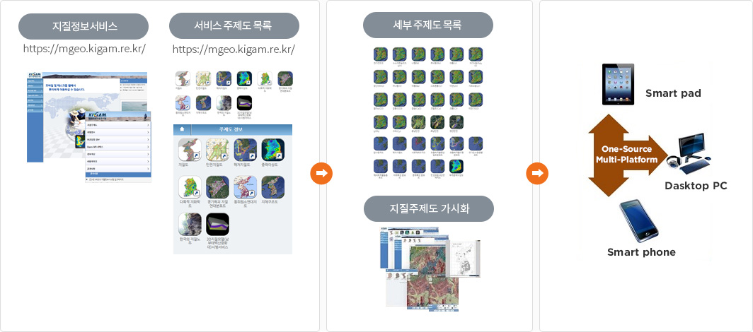 지질정보서비스(http://mgeo.kigam.re.kr), 서비스 주제도 목록(http://mgeo.kigam.re.kr), 세부 주제도 목록, 지질주제도 가시화, Smart pad, one-source Multi-platform, Dasktop pc, Smart phone
