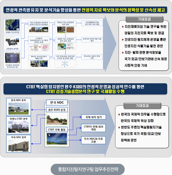 통합지진탐지연구팀 업무추진전략