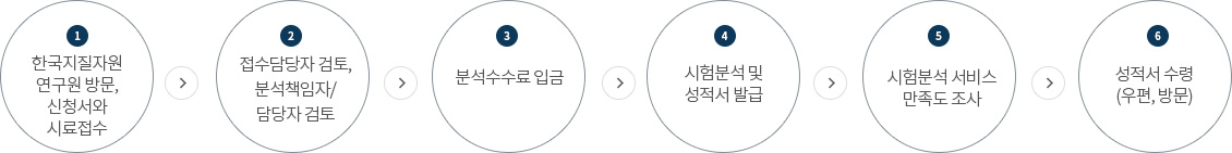 1.한국지질자원 연구원 방문, 신청서와 시료접수 2.접수담당자 검토, 분석책임자/담당자 검토 3.분석수수료 입금 4.시험분석 및 성적서 발급 5.시험분석 서비스 만족도 조사 6.성적서 수령(우편, 방문)