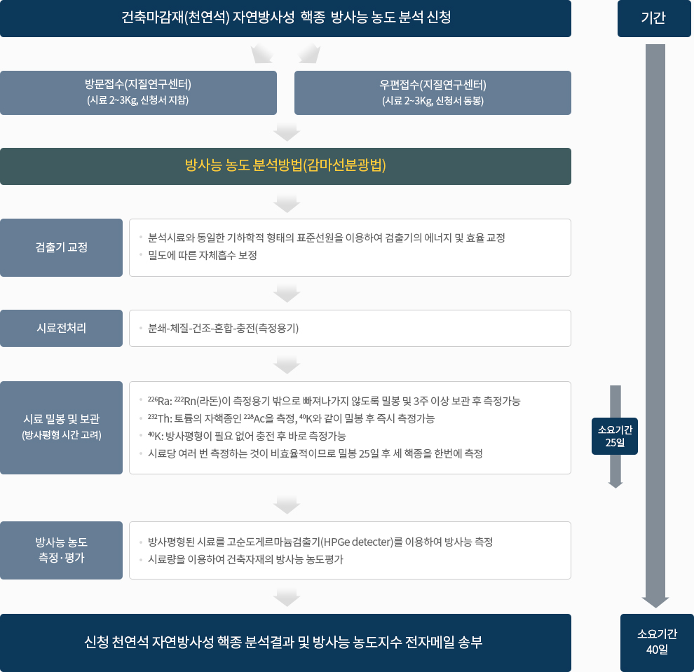 
기간 ~ 소요기간 40일
건축마감재(천연석) 자연방사성 핵종 방사능 농도 분석 신청
→ 방문접수(지질연구센터)
(시료 2~3Kg, 신청서 지참)
→ 우편접수(지질연구센터)
(시료 2~3Kg, 신청서 동봉)
→ 방사능 농도 분석방법(감마선분광법)
→ 검출기 교정
- 분석시료와 동일한 기하학적 형태의 표준선원을 이용하여 검출기의 에너지 및 효율 교정 ᆞ밀도에 따른 자체흡수 보정
→ 시료전처리
- 분쇄체질-건조-혼합-충전(측정용기)
→ 시료 밀봉 및 보관 (방사평형 시간 고려)
소요기간 25일
- 226Ra:222Rn(라돈)이 측정용기 밖으로 빠져나가지 않도록 밀봉 및 3주 이상 보관 후 측정가능
- 232Th: 토륨의 자핵종인 228AC을 측정, 40K와 같이 밀봉 후 즉시 측정가능
- 40K: 방사평형이 필요 없어 충전 후 바로 측정가능
→ 방사능 농도 측정·평가
- 방사평형된 시료를 고순도게르마늄검출기(HPGe detecter)를 이용하여 방사능 측정
- 시료량을 이용하여 건축자재의 방사능 농도평가
→ 신청 천연석 자연방사성 핵종 분석결과 및 방사능 농도지수 전자메일 송부
