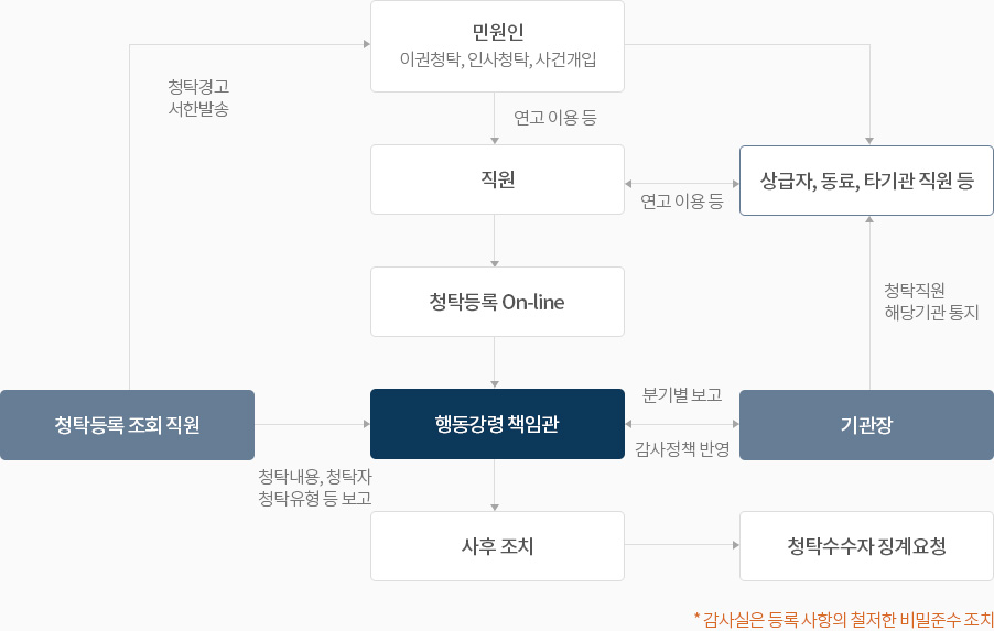 민원인부터 청탁수수자 징계요청까지의 단계별 운영절차 *감사실은 등록 사항의 철저한 비밀준수 조치