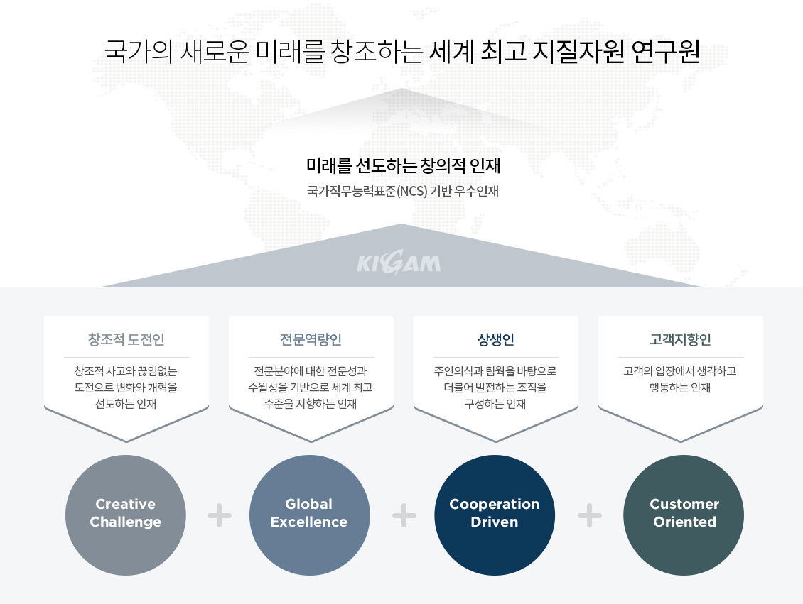 국가의 새로운 미래를 창조하는 세계 최고 지질자원 연구원
미래를 선도하는 창의적 인재 국가직무능력표준(NCS) 기반 우수인재 KIGAM
인재상 4가지. 시점은 좌에서 우로 이동합니다. 
창조적 도전인(Creative Callenge)은 창조적 사고와 끊임없는 도전으로 변화와 개혁을 선도하는 인재, 전문역량인(Global Excellence)은 전문분야에 대한 전문성과 수월성을
기반으로 세계 최고 수준을 지향하는 인재, 상생인(Cooperation Driven)은 주인의식과 팀웍을 바탕으로 더불어 발전하는 조직을 구성하는 인재, 고객지향인(Customer Oriented)은
고객의 입장에서 생각하고 행동하는 인재