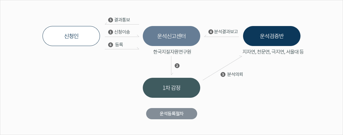 운석등록절차는 1. 신청인이 운석신고센터로 신청 및 이송 2. 운석신고센터에서(한국지질자원연구원) 1차감정 3. 운석 검증반(지자연,천문연,극지연,서울대 등)으로 분석의뢰 4. 운석검증반으로부터 운석신고센터로 분석결과보고 5. 운석신고센터로부터 신청인에게 결과통보 6. 신청이이 운선신고센터로 등록