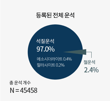 등록된 전체 운석 : 발견운석 97.0%(메소시더라이트 0.4%, 팔라사이트0.2%), 철운석 2.4%, 총 운석개수 N=45458