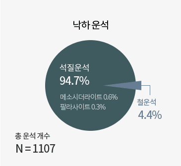 낙하 운석 : 발견운석 94.7%(메소시더라이트 0.6%, 팔라사이트0.3%), 철운석 4.4%, 총 운석개수 N=1107