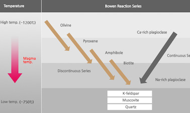 Formation of Minerals