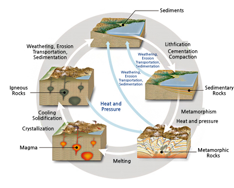 Rock Cycle image