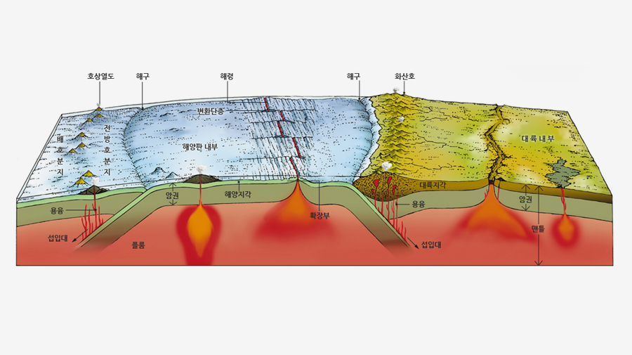 판구조 단면 모식도 이미지