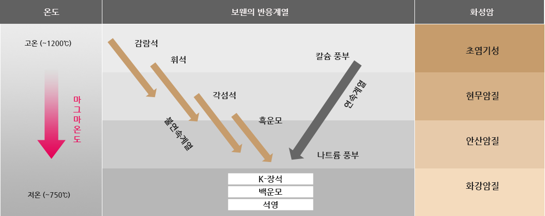 광물의 생성이 온도, 보웬의 반응계열, 화성암으로 설명/구분된 이미지