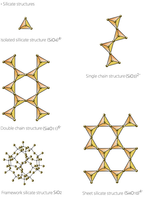 Structure of silicates