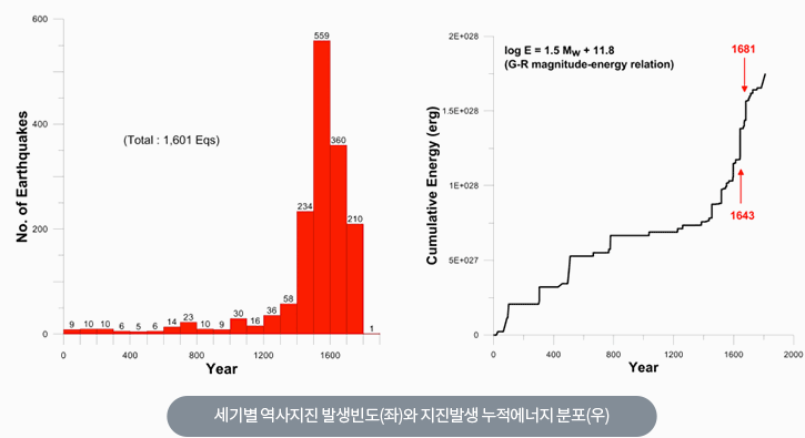 세기별 역사지진 발생빈도(좌)와 지진발생 누적에너지 분포(우)