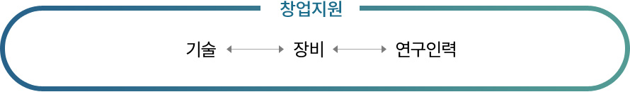 창업지원 : 기술↔장비↔연구인력