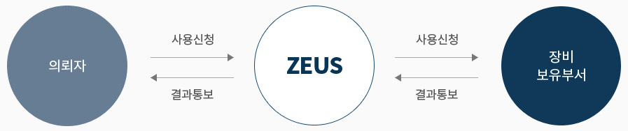 의뢰자  /> 사용신청 > zeus > 사용신청 > 장비 보유부서 > 결과통보 > zeus > 결과통보 > 의뢰자