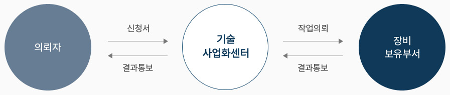 의뢰자  /> 신청서 > 기술사업화센터 > 작업의뢰 > 장비 보유부서 > 결과통보 > 기술사업화센터 > 결과통보 > 의뢰자 / 기술사업화센터 > 입금의뢰 > 회계 담당부서 > 입금통보 > 기술사업화센터