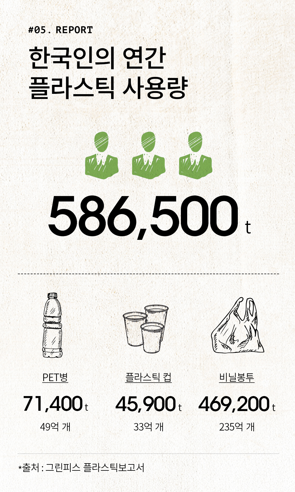 #05. REPORT 한국인의 연간 플라스틱 사용량 586,500t PET병 71,400t 49억개 플라스틱 컵 45,900t 33억 개 비닐봉투 469,200t 235억 개 *출처:그린피스 플라스틱보고서