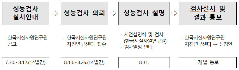 성능검사절차의 자세한 설명은 첨부파일로 대체하였습니다.