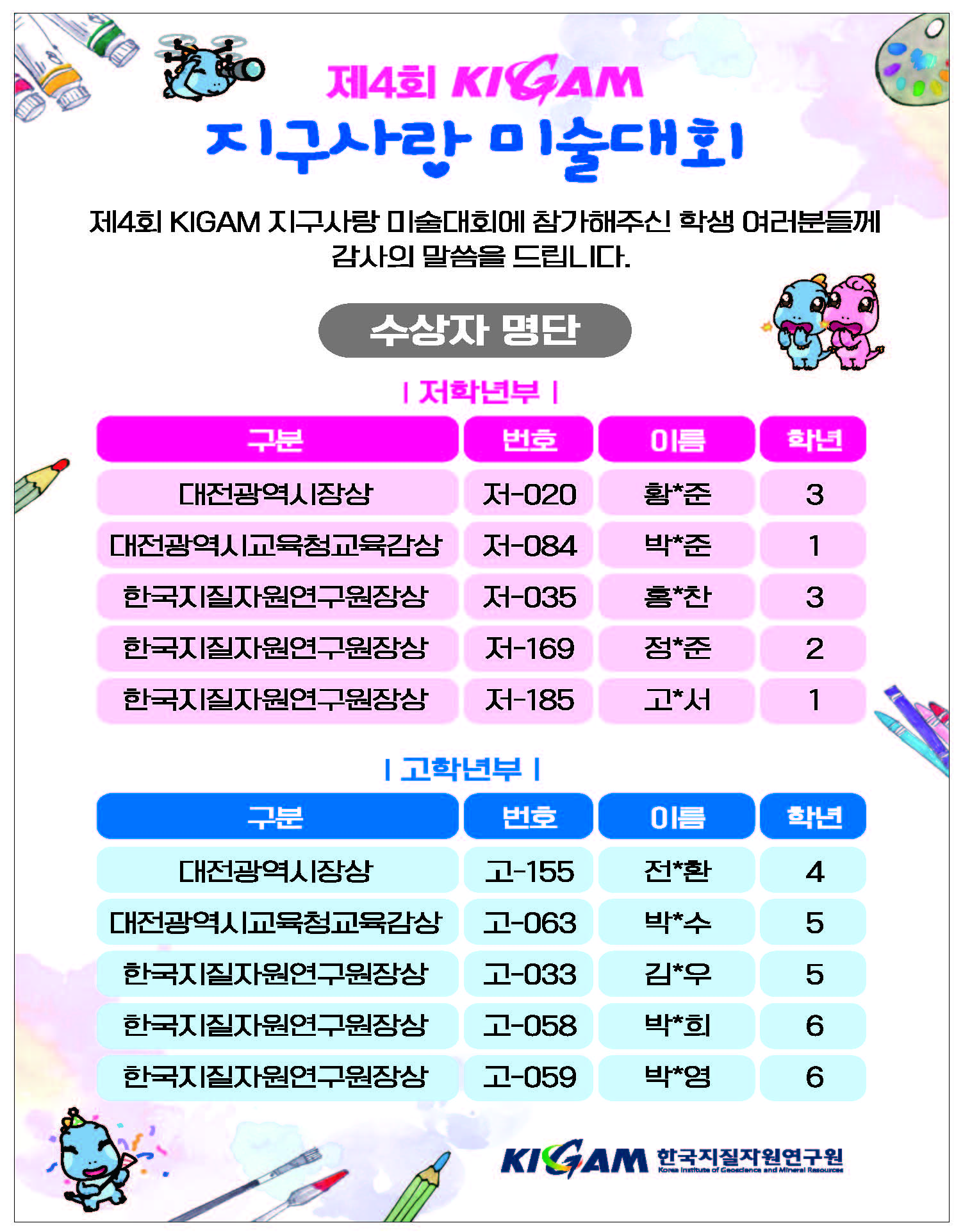 제4회 KIGAM 지구사랑 미술대회 제4회 KIGAM 지구사랑 미술대회에 참가해주신 학생 여러분들께 감사의 말씀을 드립니다. 수상자 명단 저학년부 구분, 번호, 이름, 학년 대전광역시장상 저-020 황*준 3 대전광역시교육청교육감상 저-084 박*준 1 한국지질자원연구원장상 저 - 035 홍*찬 3 한국지질자원연구원장상 저-169 정*준 2 한국지질자원연구원장상 저-185 고*서 1 고학년부 구분, 번호, 이름, 학년 대전광역시장상 고-155 전*환 4 대전광역시교육청교육감상 고-063 박*수 5 한국지질자원연구원장상 고-033 김*우 5 한국지질자원연구원장상 고-058 박*희 6 한국지질자원연구원장상 고-059 박*영 6 KIGAM 한국지질자원연구원