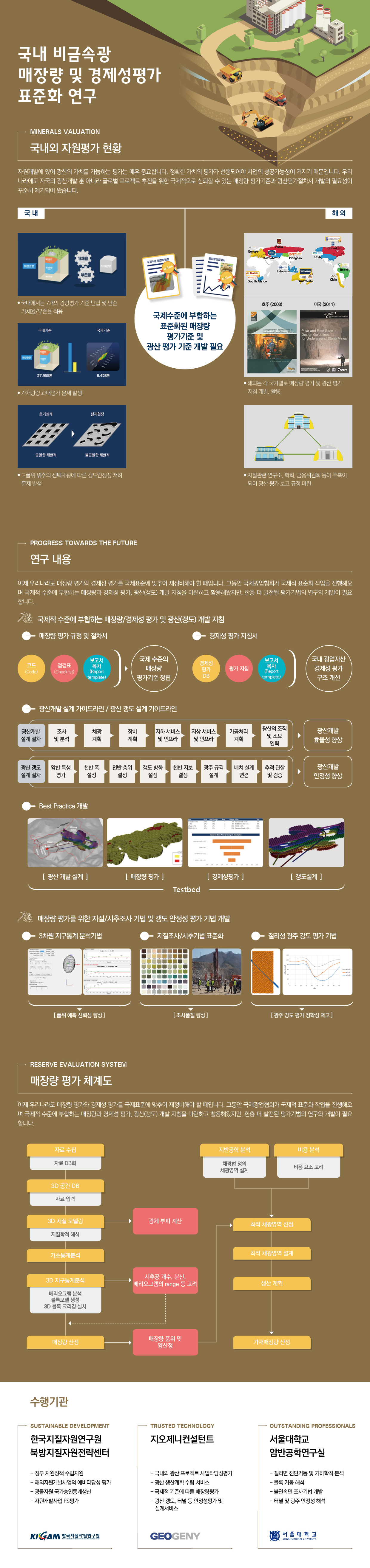 국내 비금속광 매장량 및 경제성평가 표준화 연구
MINERALS VALUATION
국내외 자원평가 현황
자원개발에 있어 광산의 가치를 가늠하는 평가는 매우 중요합니다. 정확한 가치의 평가가 선행되어야 사업의 성공가능성이 커지기 때문입니다. 우리 나라에도 자국의 광산개발 뿐 아니라 글로벌 프로젝트 추진을 위한 국제적으로 신뢰할 수 있는 매장량 평가기준과 광산평가절차서 개발의 필요성이 꾸준히 제기되어 왔습니다.
국내
해외
Rusia
Canada
Europe
MPIGM Mongolia
SME USA
가채율
Kazakhstan
국제수장가
KIGAM
KAL Indonesia
WINALAIN
Brazil
부존율
67 SAMVAL
KIGAM
JORCE Austrailia
Chile
South Africa
호주 (2003)
● 국내에서는 7개의 광량평가 기준 난립 및 단순 가채율/부존율 적용
미국 (2011)
IC
)
국내기준
국제기준
국제수준에 부합하는 표준화된 매장량
평가기준 및 광산 평가 기준 개발 필요,
Management of Rock Risks in Underground Metallferous Mines
Pillar and Roof Span Design Guidelines for Underground Stone Mines
4.
Tios
27.955
8,423톤
● 해외는 각 국가별로 매장량 평가 및 광산 평가 지침 개발, 활용
● 가채광량 과대평가 문제 발생
초기설계
실제현장
균일한 채굴적
불균일한 채굴적
● 고품위 위주의 선택채광에 따른 갱도안정성 저하 문제 발생
● 지질관련 연구소, 학회, 금융위원회 등이 주축이 되어 광산 평가 보고 규정 마련
PROGRESS TOWARDS THE FUTURE
연구 내용
이제 우리나라도 매장량 평가와 경제성 평가를 국제표준에 맞추어 재정비해야 할 때입니다. 그동안 국제광업협회가 국제적 표준화 작업을 진행해오. 며 국제적 수준에 부합하는 매장량과 경제성 평가, 광산(갱도) 개발 지침을 마련하고 활용해왔지만, 한층 더 발전된 평가기법의 연구와 개발이 필요 합니다.
95 국제적 수준에 부합하는 매장량/경제성 평가 및 광산(갱도) 개발 지침 - 매장량 평가 규정 및 절차서
- 경제성 평가 지침서
코드
점검표 (Checklist)
보고서
목차 (Report template)
국제 수준의
매장량 평가기준 정립
경제성 평가 DB
평가 지침
보고서
목차 (Report template)
국내 광업자산 경제성 평가 구조 개선
(Code)
광산개발 설계 가이드라인 / 광산 갱도 설계 가이드라인
장비
광산개발 설계 절차
조사 및 분석
채광 계획
지하 서비스 및 인프라
지상 서비스 및 인프라
가공처리 계획
광산의 조직 및 소요 인력
광산개발 효율성 향상
계획
광산 갱도 설계 절차
암반 특성 평가
천반 폭 설정
천반 층위 설정.
갱도 방향 설정
천반지보 결정
광주 규격 설계
배치 설계 변경
추적 관찰 및 검증
광산개발 안정성 향상
Best Practice 개발
325
325
'
[ 광산 개발 설계]
[ 매장량 평가]
[ 경제성평가 ]
[갱도설계]
Testbed
191 매장량 평가를 위한 지질 시추조사 기법 및 갱도 안정성 평가 기법 개발
- 3차원 지구통계 분석기법
- 지질조사/시추기법 표준화
- 절리성 광주 강도 평가 기법,
[품위 예측 신뢰성 향상 ]
[조사품질 향상]
[광주 강도 평가 정확성 제고 ]
RESERVE EVALUATION SYSTEM
매장량 평가 체계도
이제 우리나라도 매장량 평가와 경제성 평가를 국제표준에 맞추어 재정비해야 할 때입니다. 그동안 국제광업협회가 국제적 표준화 작업을 진행해오. 며 국제적 수준에 부합하는 매장량과 경제성 평가, 광산(갱도) 개발 지침을 마련하고 활용해왔지만, 한층 더 발전된 평가기법의 연구와 개발이 필요 합니다.
자료 수집
지반공학 분석
비용 분석
자료 DB화
채광법 정의 채광영역 설계
비용 요소 고려
3D 공간 DB
자료 입력
3D 지질 모델링
광체 부피 계산
최적 채광영역 선정
|
지질학적 해석
기초통계분석
|
최적 채광영역 설계
|
3D 지구통계분석
시추공 개수, 분산, 베리오그램의 range 등 고려
생산 계획
베리오그램 분석
블록모델 생성 3D 블록 크리깅 실시
매장량 산정
매장량 품위 및
양산정
가채매장량 산정 1
수행기관 
SUSTAINABLE DEVELOPMENT
한국지질자원연구원
북방지질자원전략센터

-정부 자원정책 수립지원
-해외자원개발사업의 예비타당성 평가
-광물자원 국가승인통계생산
-자원개발사업 FS평가

KIGAM 한국지질자원연구원

TRUSTED TECHNOLOGY
지오제니컨설턴트

-국내외 광산 프로젝트 사업타당성평가
-광산 생산계획 수립 서비스
-국제적 기준에 따른 매장량평가
-광산 갱도, 터널 등 안정성평가 및 설계서비스

 GEOGENY

 OUTSTANDING PROFESSIONALS
서울대학교
암반공학연구실

-절리면 전단거동 및 기하학적 분석
-블록 거동 해석
-불연속면 조사기법 개발
-터널 및 광주 안정성 해석

서울대 학 교
SEOUL NATIONAL UNIVERSITY
