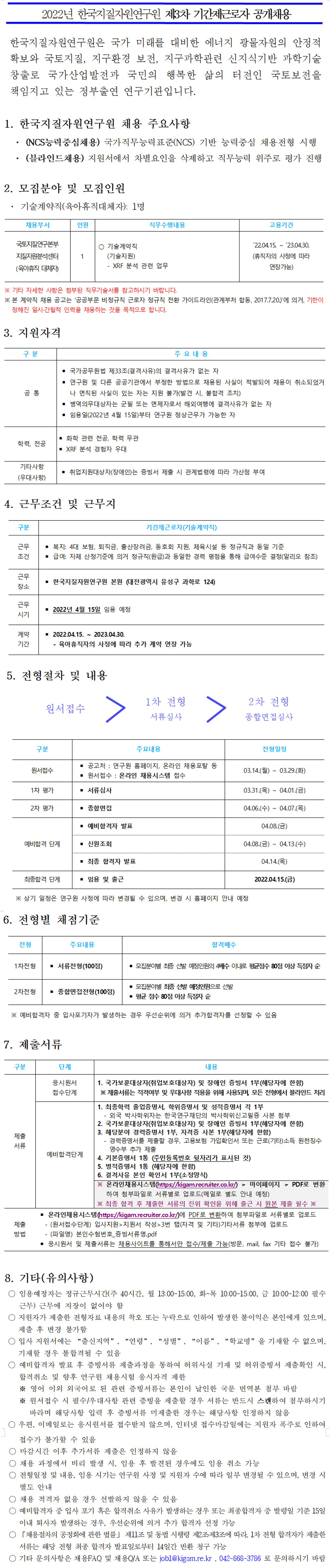 
        2022년 한국지질자원연구원 제3차 기간제근로자 공개채용
        한국지질자원연구원은 국가 미래를 대비한 에너지 광물자원의 안정적 확보와 국토지질, 지구환경 보전, 지구과학관련 신지식기반 과학기술 창출로 국가산업발전과 국민의 행복한 삶의 터전인 국토보전을 책임지고 있는 정부출연 연구기관입니다.
        1. 한국지질자원연구원 채용 주요사항
        .
        ·
        (NCS능력중심채용) 국가직무능력표준(NCS) 기반 능력중심 채용전형 시행 (블라인드채용) 지원서에서 차별요인을 삭제하고 직무능력 위주로 평가 진행
        2. 모집분야 및 모집인원
        ·
        기술계약직(육아휴직대체자): 1명
        채용부서
        인원
        직무수행내용
        국토지질연구본부
        기술계약직
        지질자원분석센터
        1
        (기술지원)
        (육아휴직 대체자)
        -
        XRF 분석 관련 업무
        고용기간
        '22.04.15.
        23.04.30.
        (휴직자의 사정에 따라
        연장가능)
        ※ 기타 자세한 사항은 첨부된 직무기술서를 참고하시기 바랍니다.
        ※본 계약직 채용 공고는 '공공부문 비정규직 근로자 정규직 전환 가이드라인(관계부처 합동, 2017.7.20.)'에 의거, 기한이 정해진 일시·간헐적 인력을 채용하는 것을 목적으로 합니다.
        3. 지원자격
        구 분
        공통
        주요내용
        ■ 국가공무원법 제33조(결격사유)의 결격사유가 없는 자
        ■ 연구원 및 다른 공공기관에서 부정한 방법으로 채용된 사실이 적발되어 채용이 취소되었거
        나 면직된 사실이 있는 자는 지원 불가(발견 시, 불합격 조치)
        ■ 병역의무대상자는 군필 또는 면제자로서 해외여행에 결격사유가 없는 자
        ■ 임용일(2022년 4월 15일)부터 연구원 정상근무가 가능한 자
        ■ 화학 관련 전공, 학력 무관
        학력, 전공
        ■ XRF 분석 경험자 우대
        기타사항
        ■ 취업지원대상자(장애인)는 증빙서 제출 시 관계법령에 따라 가산점 부여
        (우대사항)
        4. 근무조건 및 근무지
        구분
        기간제근로자(기술계약직)
        근무
        · 복지: 4대 보험, 퇴직금, 출산장려금, 동호회 지원, 체육시설 등 정규직과 동일 기준
        조건
        ■ 급여: 자체 산정기준에 의거 정규직(원급)과 동일한 경력 평점을 통해 급여수준 결정(알리오 참조)
        근무
        ■ 한국지질자원연구원 본원 (대전광역시 유성구 과학로 124)
        장소
        근무
        ■ 2022년 4월 15일 임용 예정
        시기
        계약
        ■ 2022.04.15.
        2
        2023.04.30.
        기간
        -
        육아휴직자의 사정에 따라 추가 계약 연장 가능
        5. 전형절차 및 내용
        원서접수
        1차 전형
        2차 전형
        서류심사
        종합면접심사
        구분
        주요내용
        전형일정
        ■ 공고처 : 연구원 홈페이지, 온라인 채용포탈 등
        원서접수
        03.14.(월) ~ 03.29.(화)
        ■ 원서접수: 온라인 채용시스템 접수
        1차 평가
        ■ 서류심사
        03.31.() 04.01.()
        2차 평가
        ■종합면접
        04.06.(수) ~ 04.07.(목)
        ■ 예비합격자 발표
        04.08.(금)
        예비합격 단계
        ■ 신원조회
        04.08.() 04.13.(+)
        ■ 최종 합격자 발표
        04.14.(목)
        최종합격 단계
        ■ 임용 및 출근
        ※ 상기 일정은 연구원 사정에 따라 변경될 수 있으며, 변경 시 홈페이지 안내 예정
        2022.04.15.()
        6. 전형별 채점기준
        전형
        주요내용
        합격배수
        1차전형 ■ 서류전형(100점)
        ■ 모집분야별 최종 선발 예정인원의 4배수 이내로 평균점수 80점 이상 득점자 순
        ■ 모집분야별 최종 선발 예정인원으로 선발
        2차전형
        종합면접전형(100점)
        ■ 평균 점수 80점 이상 득점자 순
        ※ 예비합격자 중 입사포기자가 발생하는 경우 우선순위에 의거 추가합격자를 선정할 수 있음
        7. 제출서류
        구분
        단계
        내용
        응시원서
        1. 국가보훈대상자(취업보호대상자) 및 장애인 증빙서 1부(해당자에 한함)
        접수단계
        ※ 제출서류는 적격여부 및 우대사항 적용을 위해 사용되며, 모든 전형에서 블라인드 처리
        1. 최종학력 졸업증명서, 학위증명서 및 성적증명서 각 1부
        제출
        서류
        예비합격단계
        제출
        방법
        -
        -외국 박사학위자는 한국연구재단의 박사학위신고필증 사본 첨부
        2. 국가보훈대상자(취업보호대상자) 및 장애인 증빙서 1부(해당자에 한함)
        3. 해당분야 경력증명서 1부, 자격증 사본 1부(해당자에 한함)
        -
        경력증명서를 제출할 경우, 고용보험 가입확인서 또는 근로(기타)소득 원천징수 영수부 추가 제출
        4. 기본증명서 1통 (주민등록번호 뒷자리가 표시된 것)
        5. 병적증명서 1통 (해당자에 한함)
        6. 결격사유 본인 확인서 1부(소정양식)
        ※온라인채용시스템(https://kigam.recruiter.co.kr/) 마이페이지  /> PDF로 변환 하여 첨부파일로 서류별로 업로드(메일로 별도 안내 예정)
        ※ 최종 합격 후 제출한 서류의 진위 확인을 위해 출근 시 원본 제출 필수 ※
        ■ 온라인채용시스템(https://igam.recruiter.co.kr/)에 PDF로 변환하여 첨부파일로 서류별로 업로드
        -(원서접수단계) 입사지원>지원서 작성>3번 탭(자격 및 기타)기타서류 첨부에 업로드
        (파일명) 본인수험번호_증빙서류명.pdf
        ■ 응시원서 및 제출서류는 채용사이트를 통해서만 접수/제출 가능(방문, mail, fax 기타 접수 불가)
        8. 기타(유의사항)
        임용예정자는 정규근무시간(주 40시간, 월 13:00~15:00, 화~목 10:00~15:00, 금 10:00~12:00 필수
        근무) 근무에 지장이 없어야 함
        지원자가 제출한 전형자료 내용의 착오 또는 누락으로 인하여 발생한 불이익은 본인에게 있으며,
        제출 후 변경 불가함
        입사 지원서에는 출신지역, 연령, 성별, 이름, 학교명을 기재할 수 없으며, 기재할 경우 불합격될 수 있음
        예비합격자 발표 후 증빙서류 제출과정을 통하여 허위사실 기재 및 허위증빙서 제출확인 시, 합격취소 및 향후 연구원 채용시험 응시자격 제한
        ※ 영어 이외 외국어로 된 관련 증빙서류는 본인이 날인한 국문 번역본 첨부 바람
        ※ 원서접수 시 필수/우대사항 관련 증빙을 제출할 경우 서류는 반드시 스캔하여 첨부하시기 바라며 해당사항 입력 후 증빙서류 미제출한 경우는 해당사항 인정하지 않음
        ○ 우편, 이메일로는 응시원서를 접수받지 않으며, 인터넷 접수마감일에는 지원자 폭주로 인하여
        접수가 불가할 수 있음
        마감시간 이후 추가서류 제출은 인정하지 않음
        채용 과정에서 비리 발생 시, 임용 후 발견된 경우에도 임용 취소 가능
        전형일정 및 내용, 임용 시기는 연구원 사정 및 지원자 수에 따라 일부 변경될 수 있으며, 변경 시
        별도 안내
        채용 적격자 없을 경우 선발하지 않을 수 있음
        예비합격자 중 입사 포기 혹은 합격취소 사유가 발생하는 경우 또는 최종합격자 중 발령일 기준 15일 이내 퇴사자 발생하는 경우, 우선순위에 의거 추가 합격자 선정 가능
        「채용절차의 공정화에 관한 법률」 제11조 및 동법 시행령 제2조제3조에 따라, 1차 전형 합격자가 제출한 서류는 해당 전형 최종 합격자 발표일로부터 14일간 반환 청구 가능
        기타 문의사항은 채용FAQ 및 채용Q/A 또는 jobl@kigam.re.kr, 042-868-3786 로 문의하시기 바람
        