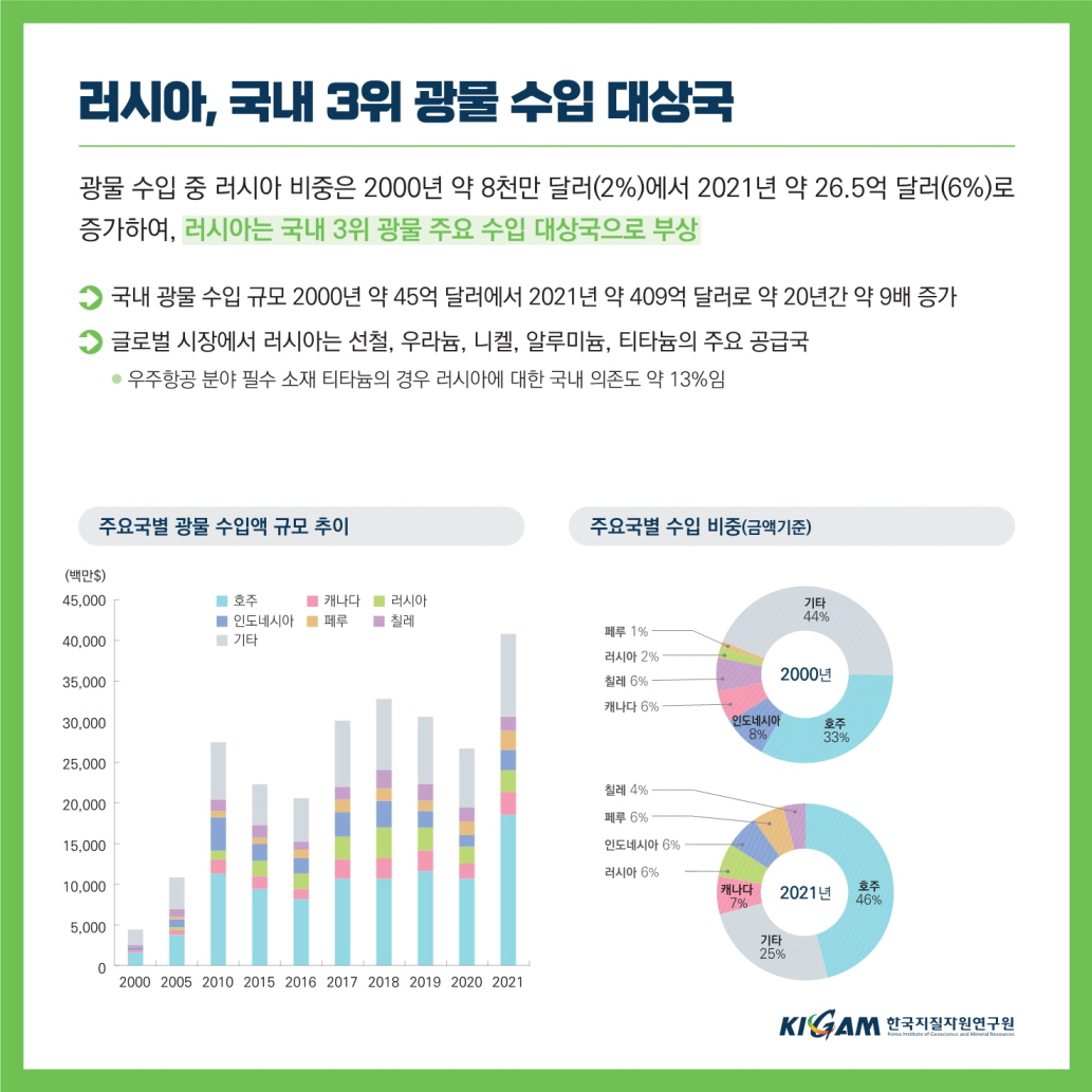 러시아, 국내 3위 광물 수입 대상국
광물 수입 중 러시아 비중은 2000년 약 8천만 달러(2%)에서 2021년 약 26.5억 달러(6%)로 증가하여, 러시아는 국내 3위 광물 주요 수입 대상국으로 부상
ᆞ국내 광물 수입 규모 2000년 약 45억 달러에서 2021년 약 409억 달러로 약 20년간 약 9배 증가
글로벌 시장에서 러시아는 선철, 우라늄, 니켈, 알루미늄, 티타늄의 주요 공급국
● 우주항공 분야 필수 소재 티타늄의 경우 러시아에 대한 국내 의존도 약 13%임
주요국별 광물 수입액 규모 추이
(백만$)
45,000
■ 호주
■ 캐나다
러시아
40,000
■ 인도네시아 페루 ■ 칠레 ■기타
35,000
30,000
25,000
20,000
15,000
10,000
5,000
0
2000 2005 2010 2015 2016 2017 2018 2019 2020 2021
주요국별 수입 비중(금액기준)
페루 1%
러시아 2% 칠레 6%
기타 44%
2000년
캐나다 6%
인도네시아 8%
호주
33%
칠레 4%
페루 6%
인도네시아 6%
러시아 6%
캐나다
2021년
호주
7%
46%
기타
25%
KIGAM 한국지질자원연구원