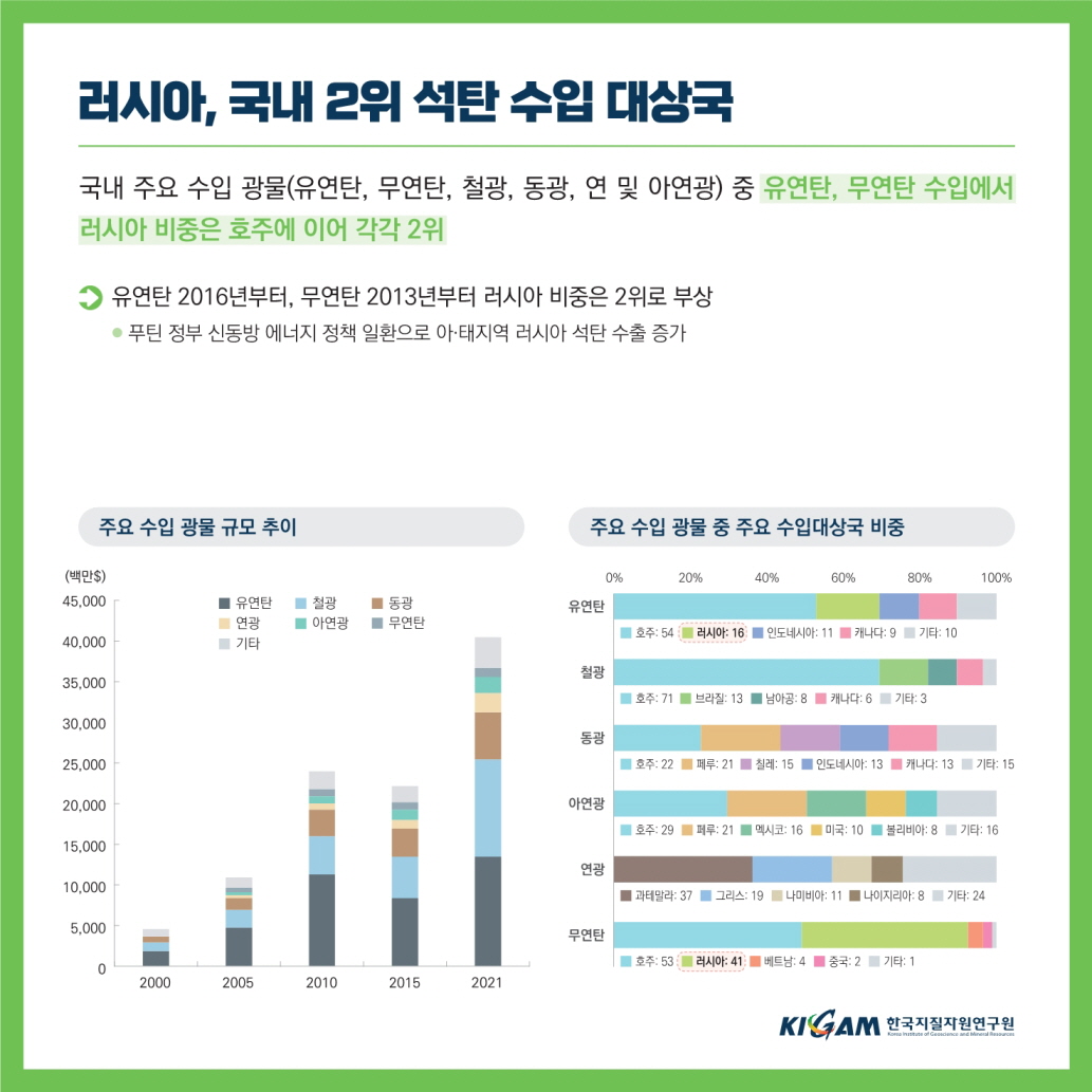 러시아, 국내 2위 석탄 수입 대상국
국내 주요 수입 광물(유연탄, 무연탄, 철광, 동광, 연 및 아연광) 중 유연탄, 무연탄 수입에서 러시아 비중은 호주에 이어 각각 2위
유연탄 2016년부터, 무연탄 2013년부터 러시아 비중은 2위로 부상
• 푸틴 정부 신동방 에너지 정책 일환으로 아·태지역 러시아 석탄 수출 증가
주요 수입 광물 규모 추이
주요 수입 광물 중 주요 수입대상국 비중
(백만$)
0%
20%
40%
60%
80%
100%
45,000
■유연탄
■철광
■ 동광
유연탄
연광
■아연광
■ 무연탄
호주:54 러시아: 16인도네시아:11 캐나다 9 기타: 10
40,000
■기타
35,000
30,000
25,000
20,000
철광
동광
아연광
■ 호주 71 브라질: 13 남아공: 8 캐나다 6 기타:3
■ 호주:22 페루:21 칠레: 15 인도네시아: 13 캐나다: 13 기타: 15
호주: 29 페루: 21멕시코: 16 미국: 10 볼리비아: 8기타: 16
15,000
10,000
5,000
연광
무연탄
■ 과테말라: 37 그리스 19 나미비아: 11 나이지리아: 8기타: 24
호주:53 러시아:41 베트남: 4■ 중국:2 기타: 1
0
2000
2005
2010
2015
2021
KIGAM 한국지질자원연구원