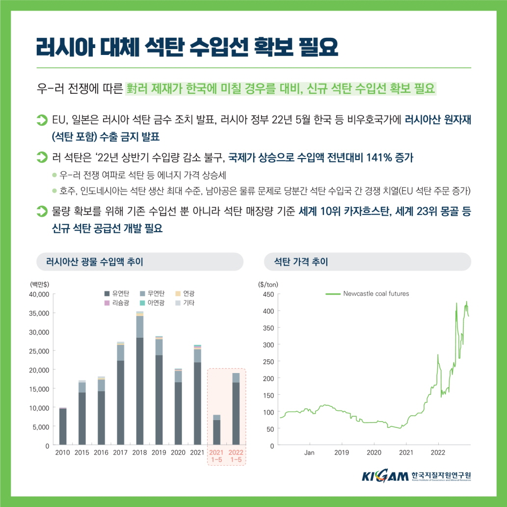 러시아 대체 석탄 수입선 확보 필요
우-러 전쟁에 따른 對러 제재가 한국에 미칠 경우를 대비, 신규 석탄 수입선 확보 필요
EU, 일본은 러시아 석탄 금수 조치 발표, 러시아 정부 22년 5월 한국 등 비우호국가에 러시아산 원자재 (석탄 포함) 수출 금지 발표
러 석탄은 '22년 상반기 수입량 감소 불구, 국제가 상승으로 수입액 전년대비 141% 증가
● 우-러 전쟁 여파로 석탄 등 에너지 가격 상승세
● 호주, 인도네시아는 석탄 생산 최대 수준, 남아공은 물류 문제로 당분간 석탄 수입국 간 경쟁 치열(EU 석탄 주문 증가) 물량 확보를 위해 기존 수입선 뿐 아니라 석탄 매장량 기준 세계 10위 카자흐스탄, 세계 23위 몽골 등 신규 석탄 공급선 개발 필요
러시아산 광물 수입액 추이
석탄 가격 추이
(백만$)
($/ton)
40,000
■유연탄 ■무연탄 ■리슘광
연광
450
Newcastle coal futures
아연광
기타
400
35,000
350
30,000
300
25,000
250
20,000
200
15,000
150
10,000
100
5,000
50
0
0
2010 2015 2016 2017 2018 2019 2020 2021 2021 2022: 1-5 1-53
Jan
2019
2020
2021
2022
KIGAM 한국지질자원연구원