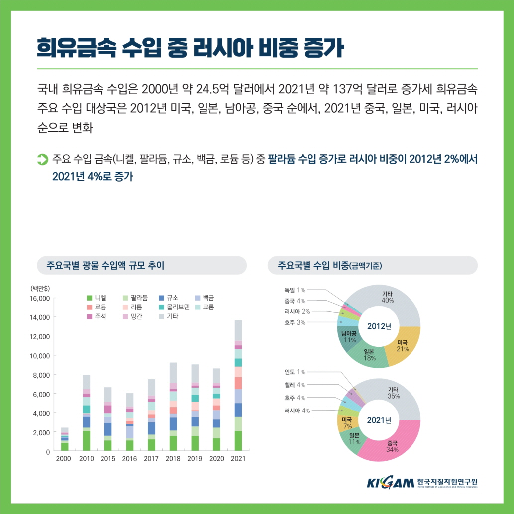 희유금속 수입 중 러시아 비중 증가
국내 희유금속 수입은 2000년 약 24.5억 달러에서 2021년 약 137억 달러로 증가세 희유금속 주요 수입 대상국은 2012년 미국, 일본, 남아공, 중국 순에서, 2021년 중국, 일본, 미국, 러시아 순으로 변화
주요 수입 금속(니켈, 팔라듐, 규소, 백금, 로듐 등) 중 팔라듐 수입 증가로 러시아 비중이 2012년 2%에서 2021년 4%로 증가
주요국별 광물 수입액 규모 추이
주요국별 수입 비중(금액기준)
(백만$)
독일 1%
16,000
■니켈
팔라듐
■ 로듐
14,000
■ 주석
■ 규소 리튬 ■몰리브덴 ■망간 ■기타
백금
중국 4%
기타 40%
크롬
러시아 2% 호주 3%
2012년
12,000
남아공
11%
미국
21%
일본
10,000
18%
8,000
인도 1%
6,000
4,000
2,000
칠레 4% 호주 4%
기타
35%
러시아 4%
미국
2021년
일본
중국
7%
11%
0
34%
2000
2010 2015 2016 2017 2018 2019 2020 2021
KIGAM 한국지질자원연구원