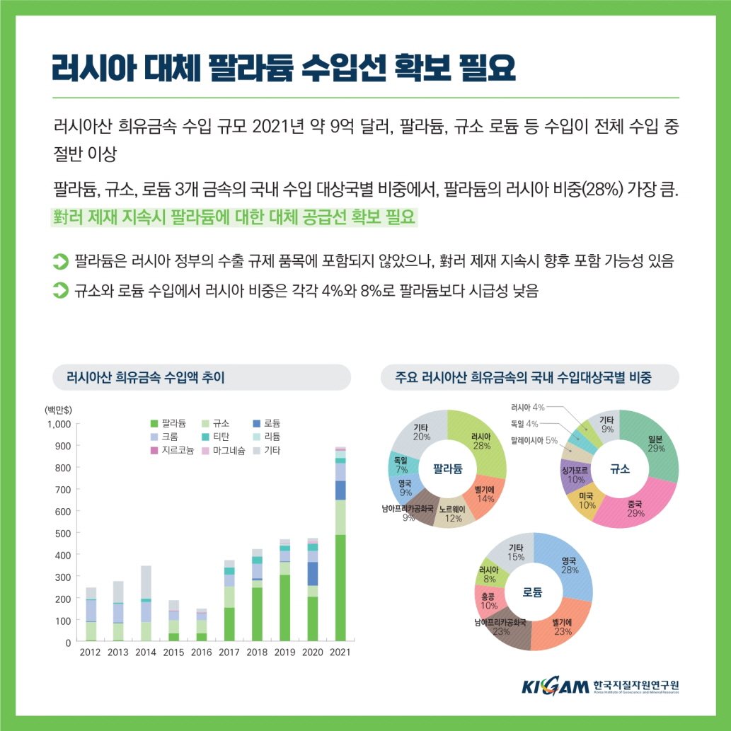 러시아 대체 팔라듐 수입선 확보 필요
러시아산 희유금속 수입 규모 2021년 약 9억 달러, 팔라듐, 규소 로듐 등 수입이 전체 수입 중 절반 이상
팔라듐, 규소,로듐 3개 금속의 국내 수입 대상국별 비중에서, 팔라듐의 러시아 비중(28%) 가장 큼. 對러 제재 지속시 팔라듐에 대한 대체 공급선 확보 필요
팔라듐은 러시아 정부의 수출 규제 품목에 포함되지 않았으나, 對러 제재 지속시 향후 포함 가능성 있음 ᆞ규소와 로듐 수입에서 러시아 비중은 각각 4%와 8%로 팔라듐보다 시급성 낮음
러시아산 희유금속 수입액 추이
주요 러시아산 희유금속의 국내 수입대상국별 비중
(백만$)
1,000
■ 팔라듐
크롬
규소 ■티탄
■ 로듐
기타
러시아 4% 독일 4%
기타
9%
리튬
20%
900
러시아 28%
말레이시아 5%
일본
29%
■ 지르코늄 마그네슘
기타
독일
800
7%
팔라듐
싱가포르
규소
영국
700
9%
벨기에
14%
남아프리카공화국 노르웨이
600
10%
미국
10%
중국
29%
12%
500
400
300
200
100
10%
남아프리카공화국
23%
기타
15%
영국
러시아
8%
홍콩
로듐
벨기에
28%
23%
0
2012 2013 2014 2015 2016 2017 2018 2019 2020 2021
KIGAM 한국지질자원연구원