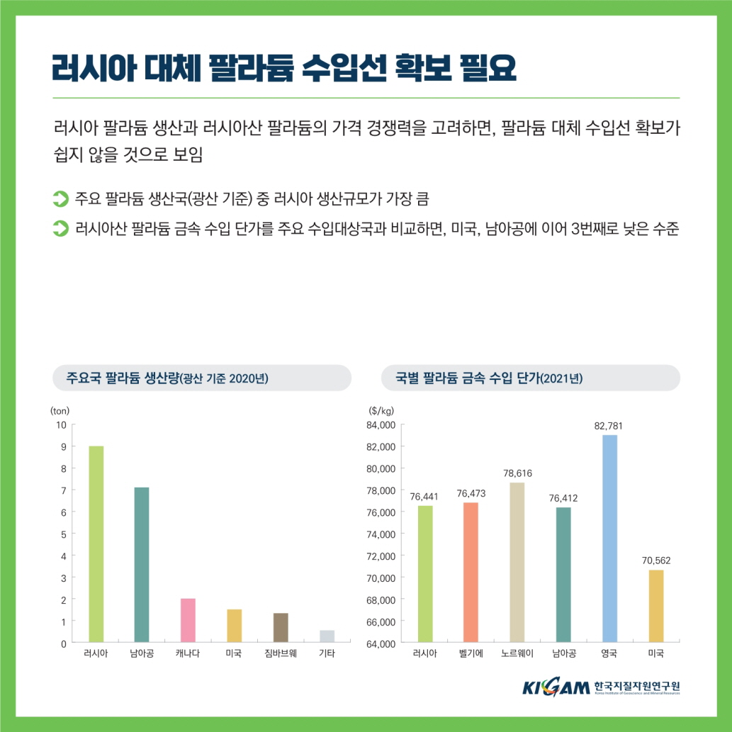 러시아 대체 팔라듐 수입선 확보 필요
러시아 팔라듐 생산과 러시아산 팔라듐의 가격 경쟁력을 고려하면, 팔라듐 대체 수입선 확보가 쉽지 않을 것으로 보임
주요 팔라듐 생산국(광산 기준) 중 러시아 생산규모가 가장 큼
러시아산 팔라듐 금속 수입 단가를 주요 수입대상국과 비교하면, 미국, 남아공에 이어 3번째로 낮은 수준
주요국 팔라듐 생산량(광산 기준 2020년)
국별 팔라듐 금속 수입 단가(2021년)
(ton)
($/kg)
10
84,000
82,781
9
82,000
8
80,000
78,616
7
78,000
76,441 76,473
76,412
6
76,000
5
74,000
4
72,000
70,562
3
70,000
2
68,000
1
66,000
0
64,000
러시아 남아공 캐나다
미국 짐바브웨
기타
러시아 벨기에 노르웨이 남아공 영국
미국
KIGAM 한국지질자원연구원