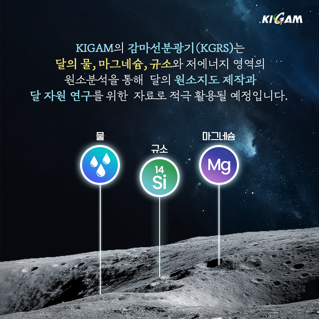 KIGAM의 감마선분광기(KGRS)는
달의 물, 마그네슘, 규소와 저에너지 영역의 원소분석을 통해 달의 원소지도 제작과
KIGAM
달 자원 연구를 위한 자료로 적극 활용될 예정입니다.
물
마그네슘
규소
14
Mg
Si