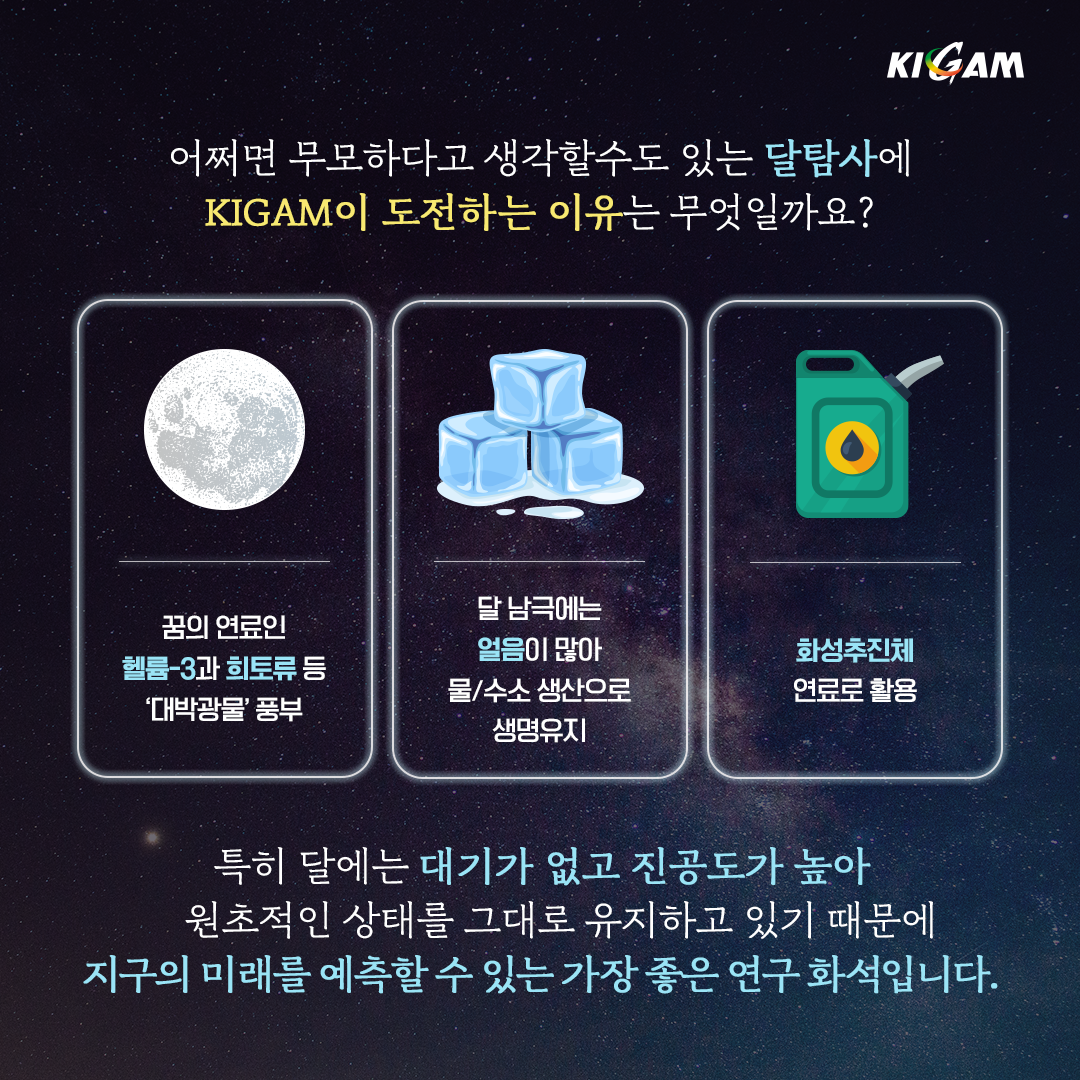 KIGAM
어쩌면 무모하다고 생각할수도 있는 달탐사에 KIGAM이 도전하는 이유는 무엇일까요?
꿈의 연료인
달 남극에는
얼음이 많아
화성추진체
헬륨-3과 희토류 등 '대박광물' 풍부
물/수소 생산으로 생명유지
연료로 활용
특히 달에는 대기가 없고 진공도가 높아
원초적인 상태를 그대로 유지하고 있기 때문에
지구의 미래를 예측할수 있는 가장 좋은 연구화석입니다.