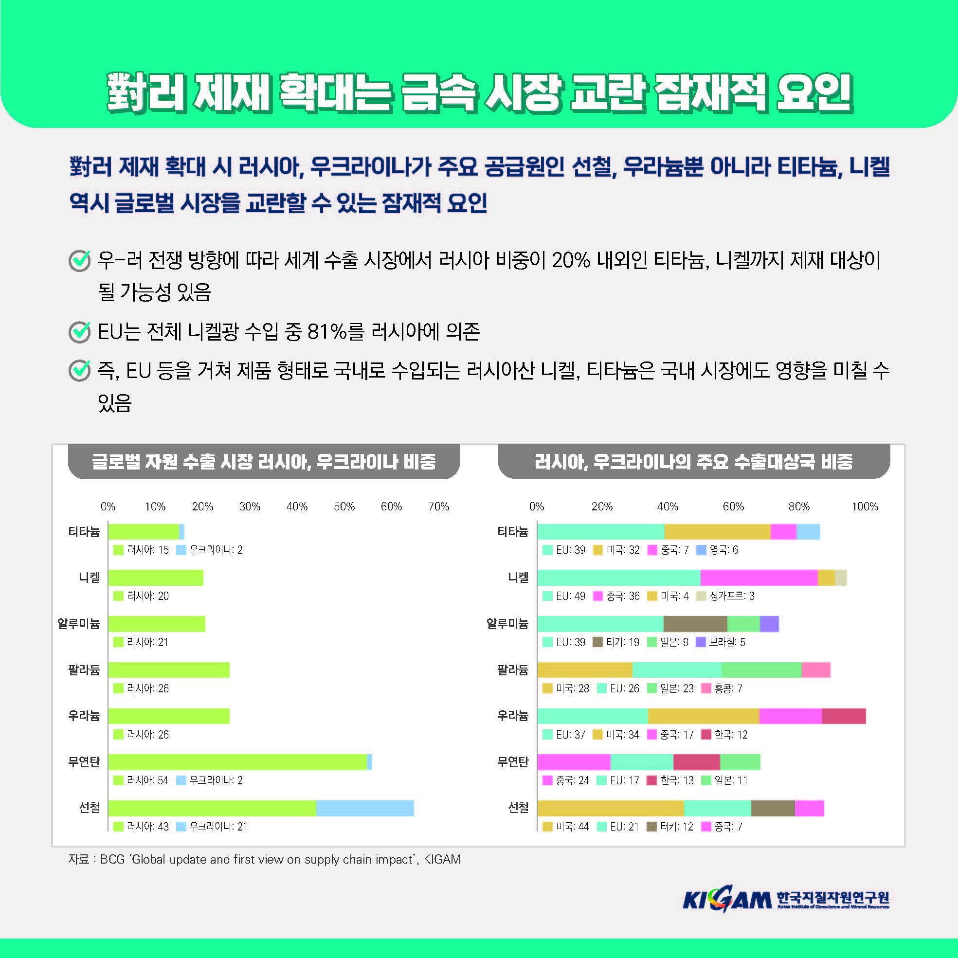 對러 제재 확대는 금속 시장 교란 잠재적 요인
對러제재 확대 시 러시아, 우크라이나가 주요 공급원인 선철, 우라늄뿐 아니라 티타늄, 니켈 역시 글로벌 시장을 교란할 수 있는 잠재적 요인
우-러 전쟁 방향에 따라 세계 수출 시장에서 러시아 비중이 20% 내외인 티타늄, 니켈까지 제재 대상이 될 가능성 있음
EU는 전체 니켈광 수입 중 81%를 러시아에 의존
즉, EU 등을 거쳐 제품 형태로 국내로 수입되는 러시아산 니켈, 티타늄은 국내 시장에도 영향을 미칠 수 있음
글로벌 자원 수출 시장 러시아, 우크라이나 비중
러시아, 우크라이나의 주요 수출대상국 비중
0%
10% 20% 30% 40% 50% 60% 70%
0%
20%
40%
60%
80%
100%
티타늄
티타늄
러시아: 15
우크라이나: 2
EU:39
미국: 32
중국: 7
영국: 6
니켈
니켈
러시아: 20
EU:49
중국: 36
미국: 4
싱가포르: 3
알루미늄
알루미늄
러시아: 21
EU: 39
터키: 19
일본: 9
브라질 5
팔라듐
팔라듐
러시아: 26
미국: 28
EU: 26
|일본: 23
홍콩: 7
우라늄
우라늄
러시아: 26
EU: 37
미국: 34
중국: 17
한국: 12
무연탄
무연탄
러시아: 54
우크라이나: 2
중국: 24
EU: 17
한국: 13
일본: 11
선철
선철
러시아: 43
우크라이나: 21
미국: 44
EU:21
터키: 12
중국: 7
자료: BCG 'Global update and first view on supply chain impact', KIGAM
KIGAM 한국지질자원연구원
Konsa Insure of Geoscience and Mineral Resources