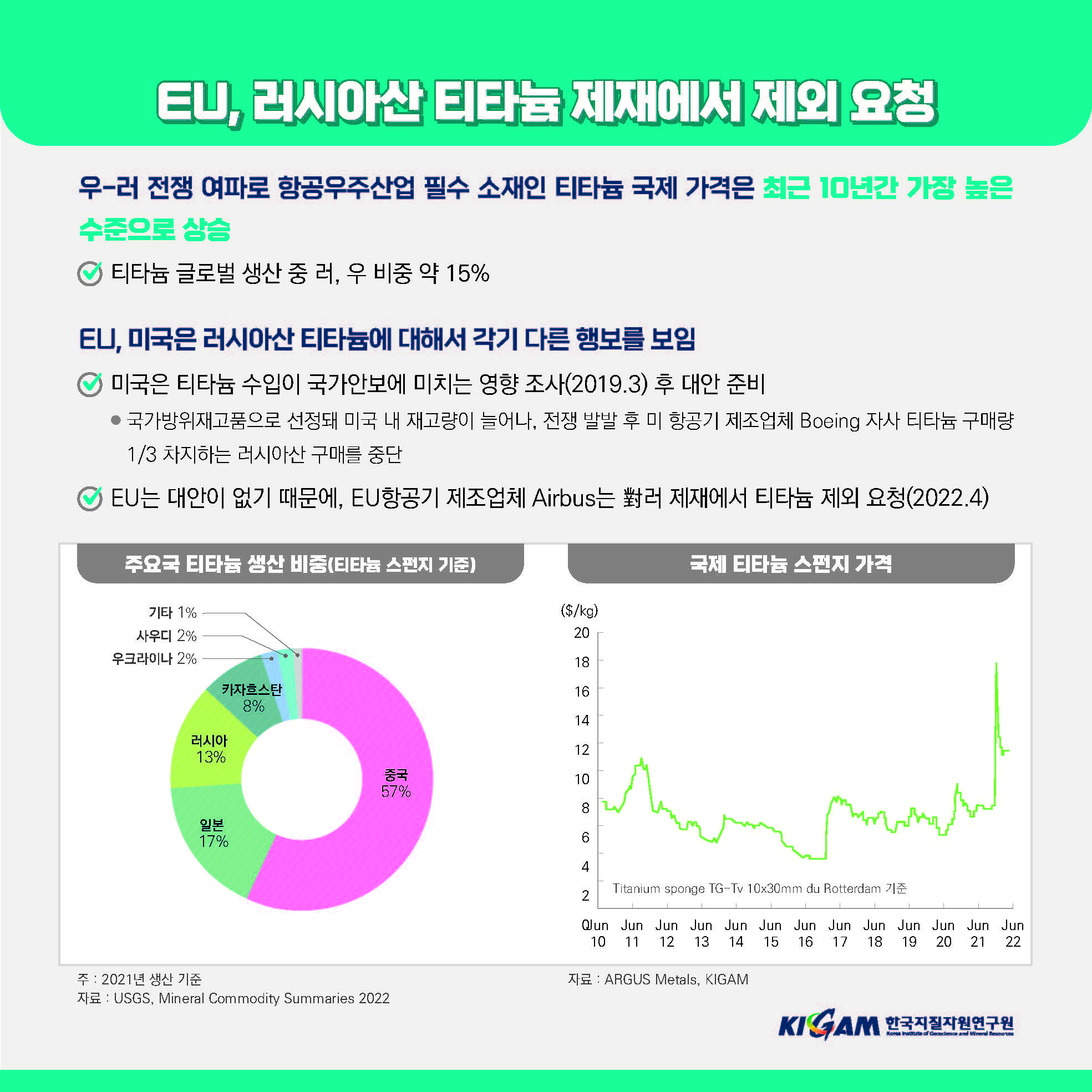 EU, 러시아산 티타늄 제재에서 제외 요청
우-러 전쟁 여파로 항공우주산업 필수 소재인 티타늄 국제가격은 최근 10년간 가장 높은 수준으로 상승
티타늄 글로벌 생산 중 러, 우 비중 약 15%
EU, 미국은 러시아산 티타늄에 대해서 각기 다른 행보를 보임
ᄋ 미국은 티타늄 수입이 국가안보에 미치는 영향 조사(2019.3) 후 대안 준비
●국가방위재고품으로 선정돼 미국 내 재고량이 늘어나, 전쟁 발발 후 미 항공기 제조업체 Boeing 자사 티타늄 구매량 1/3 차지하는 러시아산 구매를 중단
EU는 대안이 없기 때문에, EU항공기 제조업체 Airbus는 對러 제재에서 티타늄 제외 요청(2022.4)
주요국 티타늄 생산 비중(티타늄 스펀지 기준)
국제 티타늄 스펀지 가격
기타 1%
($/kg)
사우디 2%
20
우크라이나 2%
18
카자흐스탄
16
러시아
13%
8%
14
12
중국
10
57%
일본
17%
00
8
6
4
Titanium sponge TG-Tv 10x30mm du Rotterdam 기준
2
QJun Jun Jun Jun Jun Jun Jun Jun Jun Jun Jun Jun Jun
10 11 12 13 14 15
16
17 18 19 20 21 22
주: 2021년 생산 기준
자료: ARGUS Metals, KIGAM
자료: USGS, Mineral Commodity Summaries 2022
KIGAM 한국지질자원연구원
Konsa Insure of Geoscience and Mineral Resources