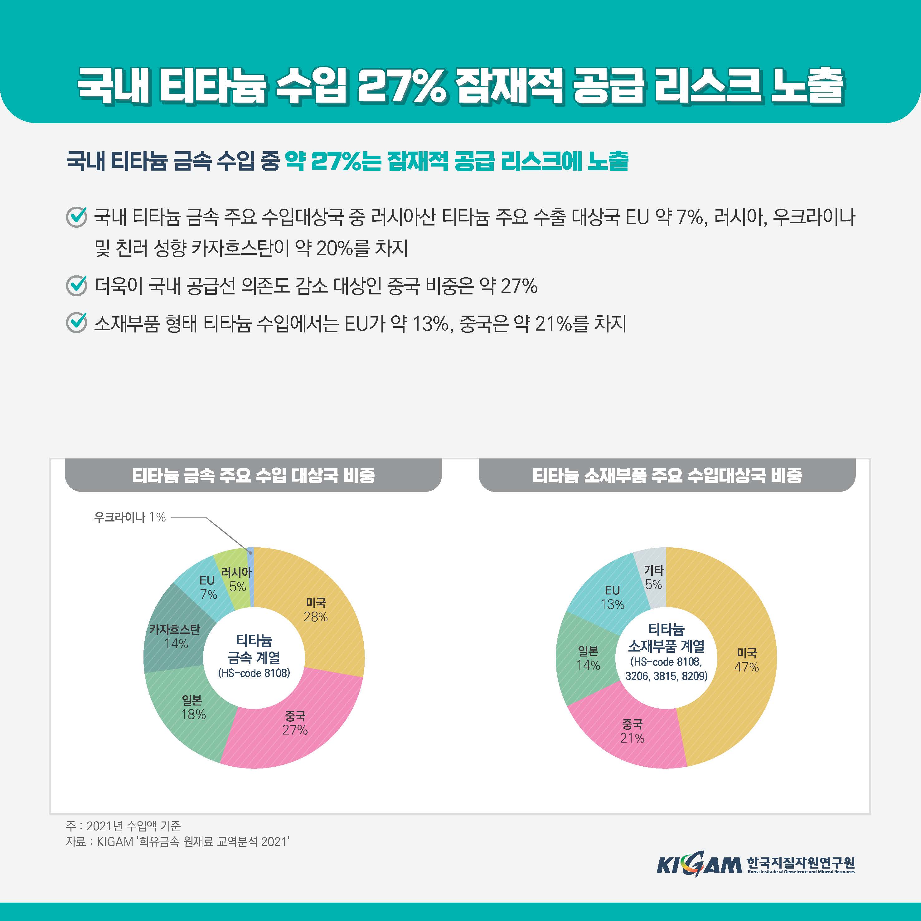 국내 티타늄 수입 27% 잠재적 공급 리스크 노출
국내 티타늄 금속 수입 중 약 27%는 잠재적 공급 리스크에 노출
국내 티타늄 금속 주요 수입대상국 중 러시아산 티타늄 주요 수출 대상국 EU 약 7%, 러시아, 우크라이나 및 친러 성향 카자흐스탄이 약 20%를 차지
더욱이 국내 공급선 의존도 감소 대상인 중국 비중은 약 27%
소재부품 형태 티타늄 수입에서는 EU가 약 13%, 중국은 약 21%를 차지
티타늄 금속 주요 수입 대상국 비중
티타늄 소재부품 주요 수입대상국 비중
우크라이나 1%
러시아
EU
5%
7%
미국
28%
카자흐스탄
14%
티타늄
일본
18%
금속 계열
(HS-code 8108)
중국
27%
주: 2021년 수입액 기준
자료: KIGAM '희유금속 원재료 교역분석 2021'
일본
14%
기타
5%
EU
13%
티타늄
소재부품 계열
(HS-code 8108,
3206, 3815, 8209)
미국
47%
중국
21%
KIGAM 한국지질자원연구원
Korea Institute of Geoscience and Mineral Resources