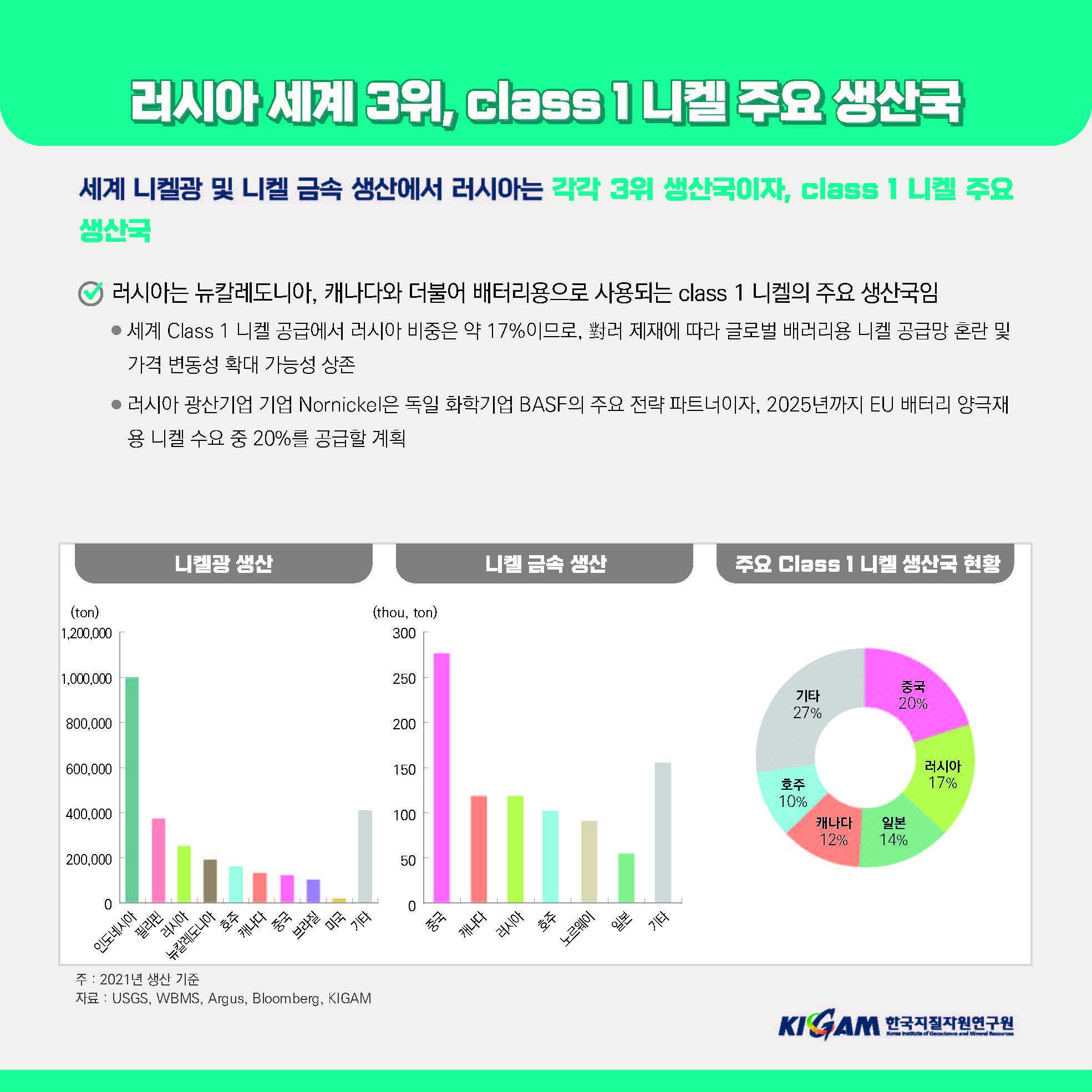 러시아 세계 3위, class 1 니켈 주요 생산국
세계 니켈광 및 니켈 금속 생산에서 러시아는 각각 3위 생산국이자, class 1 니켈 주요 생산국
러시아는 뉴칼레도니아, 캐나다와 더불어 배터리용으로 사용되는 class 1 니켈의 주요 생산국임
세계 Class 1 니켈 공급에서 러시아 비중은 약 17%이므로, 對러 제재에 따라 글로벌 배러리용 니켈 공급망 혼란 및 가격 변동성 확대 가능성 상존
● 러시아 광산기업 기업 Nornickel은 독일 화학기업 BASF의 주요 전략 파트너이자, 2025년까지 EU 배터리 양극재 용 니켈 수요 중 20%를 공급할 계획
니켈광 생산
(ton)
니켈 금속 생산
1,200,000
(thou, ton)
주요 Class 1 니켈 생산국 현황
300
1,000,000
250
800,000
200
600,000
기타
27%
중국
20%
150
400,000
100
200,000
0
인도네시아
필리핀
Holyla
뉴칼레도니아
호주
주: 2021년 생산 기준
자료: USGS, WBMS, Argus, Bloomberg, KIGAM
캐나다 중국
브라질
미국
기타
50
호주
10%
캐나다 일본
12%
14%
러시아
17%
0
중국
캐나다
러시아
호주
노르웨이
일본
기타
KIGAM 한국지질자원연구원
Konsa Insure of Geoscience and Mineral Resources
