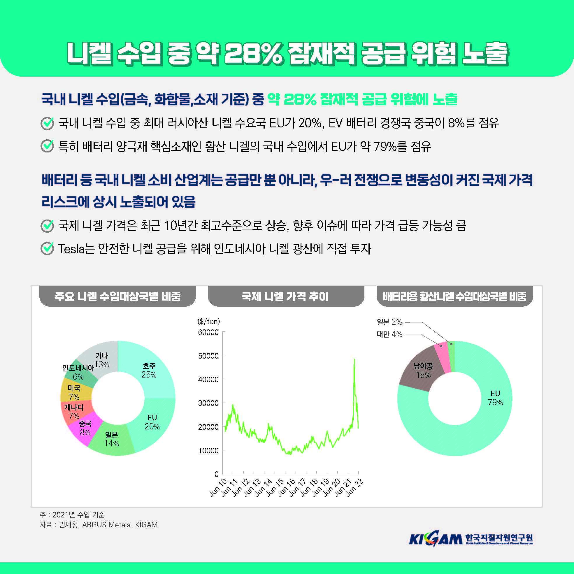 니켈 수입 중 약 28% 잠재적 공급 위험 노출 중약
국내 니켈 수입(금속, 화합물,소재 기준) 중 약 28% 잠재적 공급 위험에 노출
국내 니켈 수입 중 최대 러시아산 니켈 수요국 EU가 20%, EV 배터리 경쟁국 중국이 8%를 점유
특히 배터리 양극재 핵심소재인 황산니켈의 국내 수입에서 EU가 약 79%를 점유
배터리 등 국내 니켈 소비 산업계는 공급만 뿐 아니라, 우-러 전쟁으로 변동성이 커진 국제가격 리스크에 상시 노출되어 있음
국제 니켈 가격은 최근 10년간 최고수준으로 상승, 향후 이슈에 따라 가격 급등 가능성큼
Tesla는 안전한 니켈 공급을 위해 인도네시아 니켈 광산에 직접 투자
주요 니켈 수입대상국별 비중
국제 니켈 가격 추이
배터리용 황산니켈 수입대상국별 비중
($/ton)
일본 2%
60000
대만 4%
기타
50000
인도네시아13%
호주
6%
25%
남아공
15%
40000
미국
7%
캐나다
30000
7%
EU
중국
20%
20000
8%
일본
14%
주: 2021년 수입 기준
자료: 관세청, ARGUS Metals, KIGAM
10000
0
Jun 10
Jun 11
Jun 12.
Jun 13
Jun 14
Jun 15
Jun 16
Jun 17
Jun 18
Jun 19
Jun 20
Jun 21
Jun 22
EU 79%
KIGAM 한국지질자원연구원
Konsa Institute of Geoscience and Mineral Resources