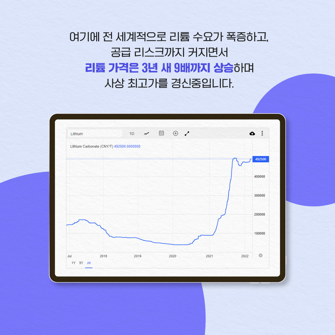 여기에 전 세계적으로 리튬 수요가 폭증하고, 공급 리스크까지 커지면서
리튬 가격은 3년 새 9배까지 상승하며
사상 최고가를 경신중입니다.
Jul
Lithium
1D
Lithium Carbonate (CNY/T) 492500.0000000
2018
2019
2020
2021
2022
1Y SY All
492500
400000
300000
200000
100000