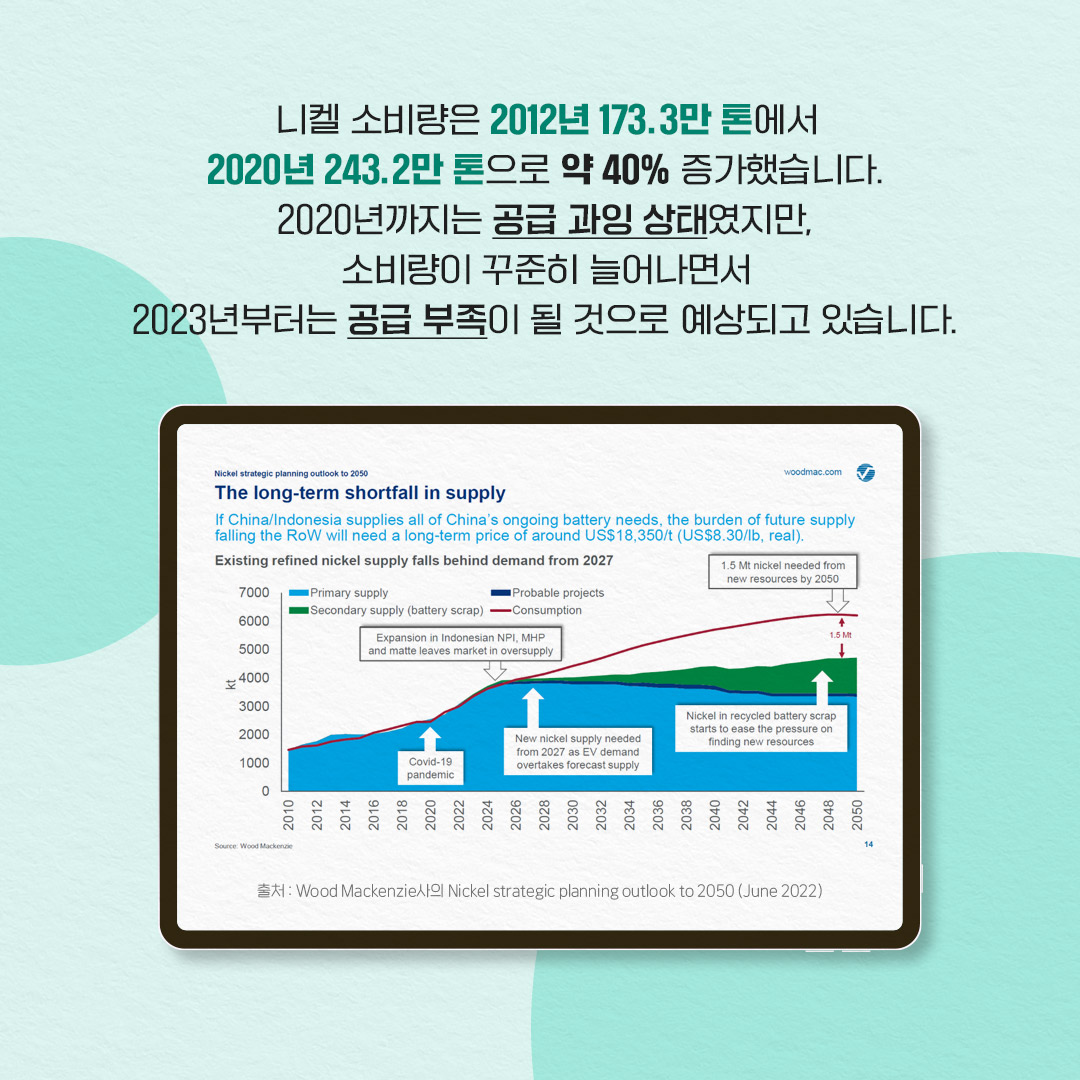 Source: Wood Mackenzie
니켈 소비량은 2012년 173.3만 톤에서
2020년 243.2만 톤으로 약 40% 증가했습니다.
2020년까지는 공급 과잉 상태였지만,
소비량이 꾸준히 늘어나면서
2023년부터는 공급 부족이 될 것으로 예상되고 있습니다.
Nickel strategic planning outlook to 2050
The long-term shortfall in supply
woodmac.com
If China/Indonesia supplies all of China's ongoing battery needs, the burden of future supply falling the RoW will need a long-term price of around US$18,350/t (US$8.30/lb, real). Existing refined nickel supply falls behind demand from 2027
1.5 Mt nickel needed from
new resources by 2050
7000
Primary supply
Probable projects
6000
5000
Secondary supply (battery scrap) -Consumption
Expansion in Indonesian NPI, MHP
and matte leaves market in oversupply
1.5 Mt
4000
3000
2000
1000
Covid-19
pandemic
New nickel supply needed from 2027 as EV demand
overtakes forecast supply
Nickel in recycled battery scrap starts to ease the pressure on
finding new resources
0
2010
2012
2014
2016
2018
2020
2022
2024
2026
8ZOZ
2030
: Wood Mackenzie Nickel strategic planning outlook to 2050 (June 2022)
2032
2034
2036
2038
2040
2042
2044
2046
2048
2050
14