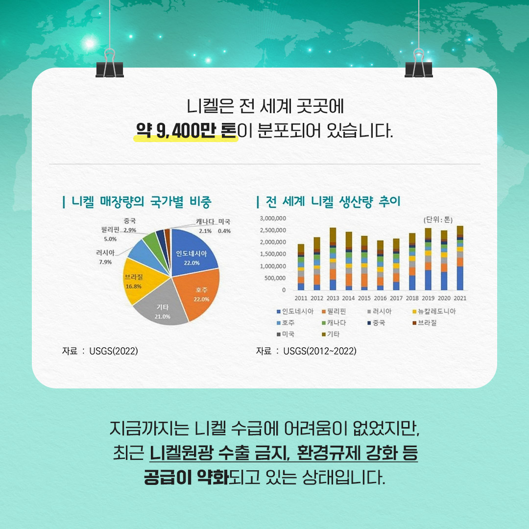 니켈은 전 세계 곳곳에
약 9,400만 톤이 분포되어 있습니다.
| 니켈 매장량의 국가별 비중
|전 세계 니켈 생산량 추이
캐나다 미국
3,000,000
2.1% 0.4%
2,500,000
2,000,000
1,500,000
중국
필리핀 2.9% 5.0%
러시아
인도네시아
22.0%
7.9%
브라질
16.8%
자료: USGS(2022)
1,000,000
500,000
호주
0
22.0%
기타
21.0%
(단위:톤)
■캐나다
2011 2012 2013 2014 2015 2016 2017 2018 2019 2020 2021
■ 인도네시아 필리핀 ■호주
■러시아
■중국
뉴칼레도니아 ■브라질
■미국
■기타
자료: USGS(2012~2022)
지금까지는 니켈 수급에 어려움이 없었지만, 최근 니켈원광 수출 금지, 환경규제 강화 등 공급이 약화되고 있는 상태입니다.