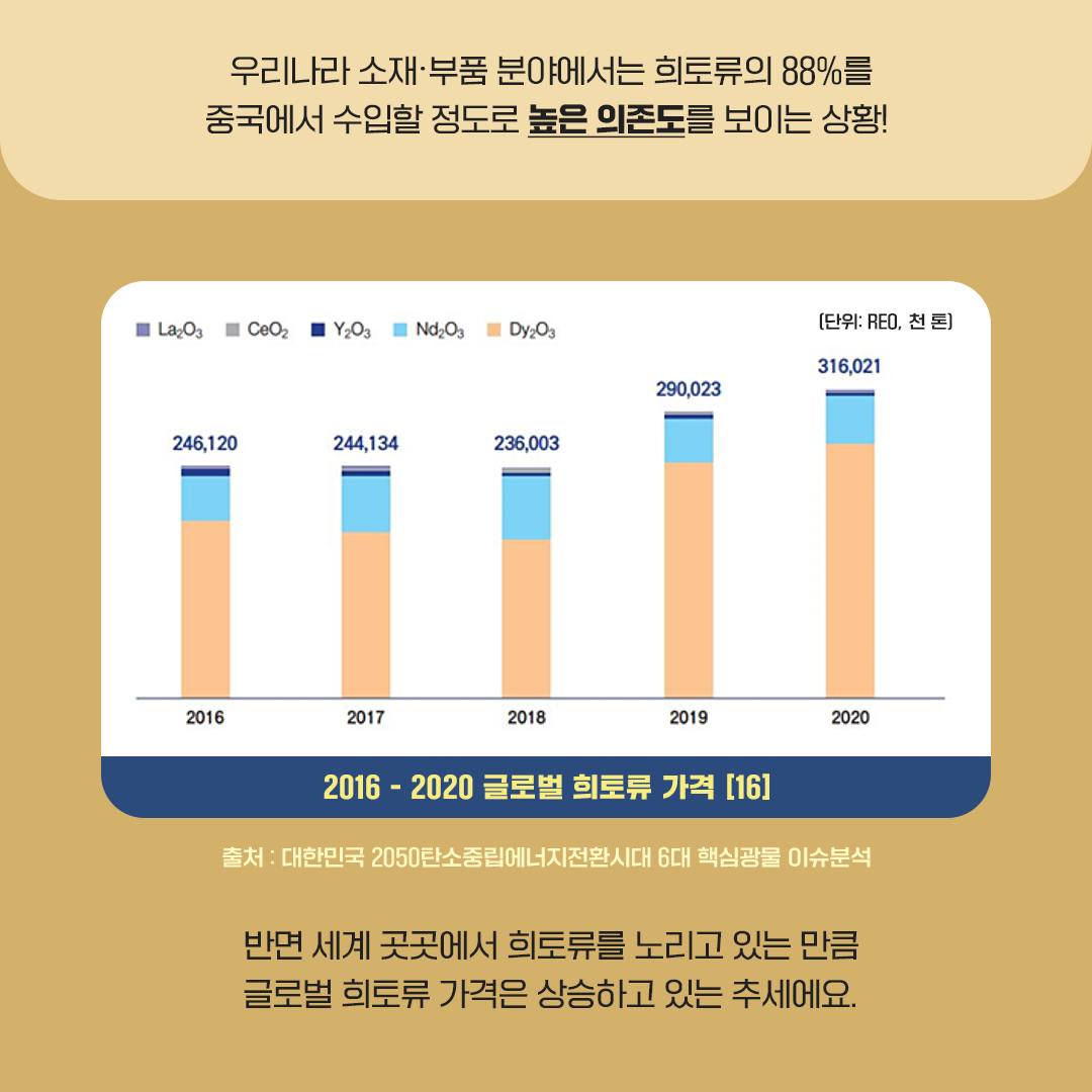 우리나라 소재·부품 분야에서는 희토류의 88%를 중국에서 수입할 정도로 높은 의존도를 보이는 상황!
반면 세계 곳곳에서 희토류를 노리고 있는 만큼 글로벌 희토류 가격은 상승하고 있는 추세에요.
