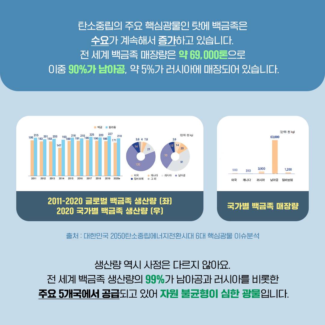 탄소중립의 주요 핵심광물인 탓에 백금족은 수요가 계속해서 증가하고 있습니다. 전 세계 백금족 매장량은 약 69,000톤으로 이중 90%가 남아공, 약 5%가 러시아에 매장되어 있습니다.
생산량 역시 사정은 다르지 않아요. 전 세계 백금족 생산량의 99%가 남아공과 러시아를 비롯한 주요 5개국에서 공급되고 있어 지원 불균형이 심한 광물입니다.
